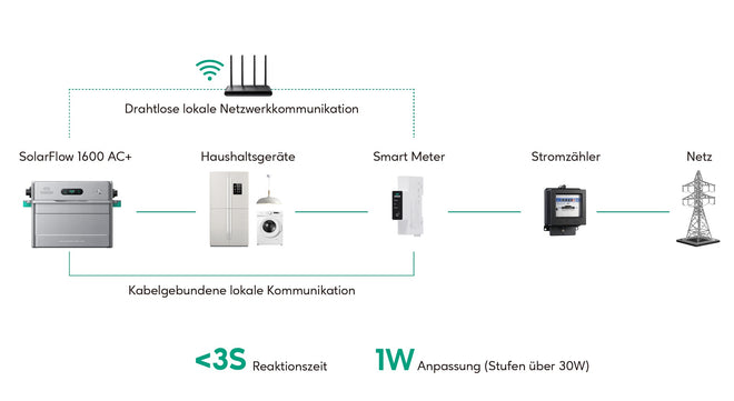 SolarFlow 1600 AC+ Konnektivität DE