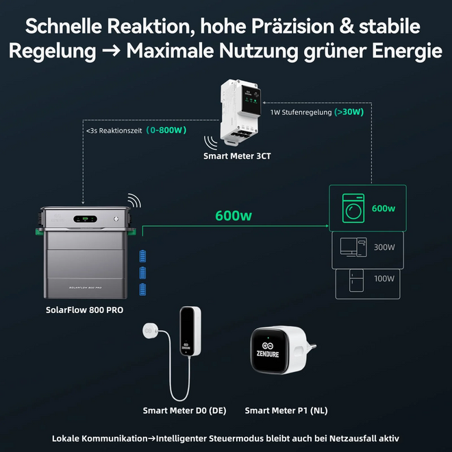 Zendure AB2000X – Technische Details