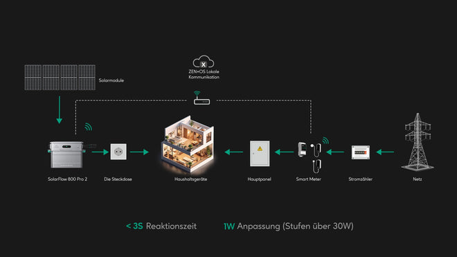 ZEN+ OS – Lokale Steuerung ohne Internet