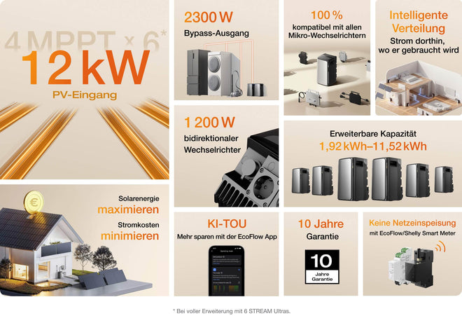 EcoFlow STREAM Ultra – Serie Überblick