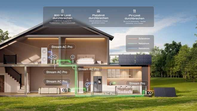 EcoFlow STREAM Ultra X – Detail 2