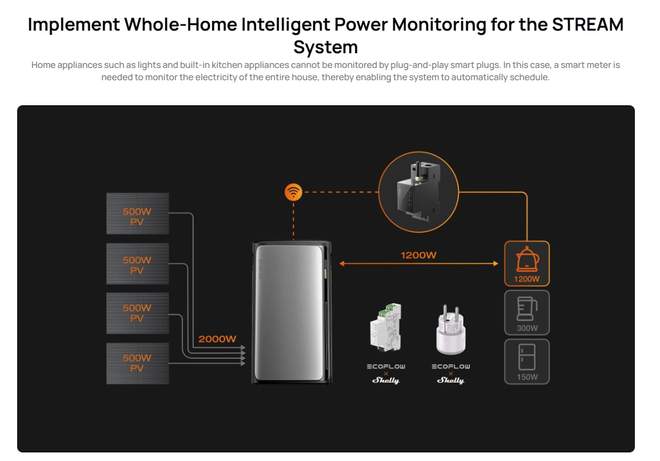 EcoFlow Smart Meter - Whole-Home Monitoring für STREAM System