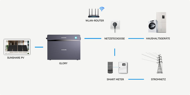 Sunshare Glory 4,0 kWh Speicher – glory-flexible-anschluesse.jpg