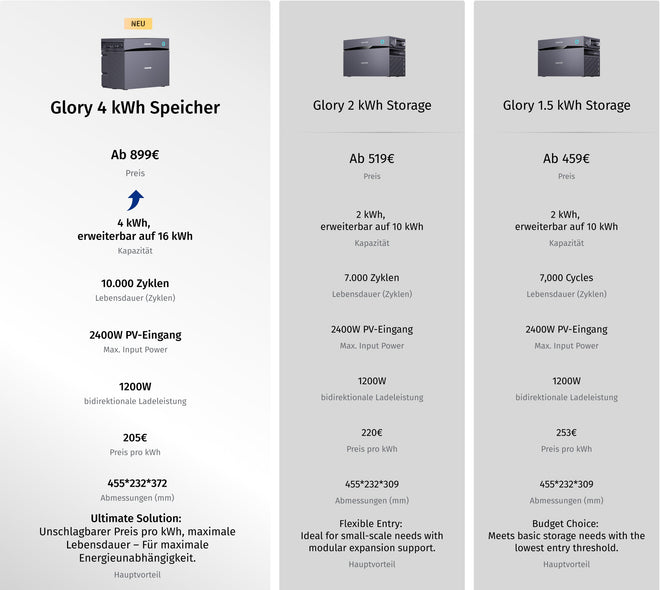 Sunshare Glory 4,0 kWh Speicher – glory-upgrade-vergleich.jpg