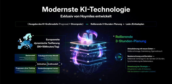 Hoymiles HiBattery 4020 X – Modernste KI-Technologie, rollierende 3-Stunden-Planung