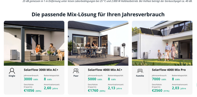 SolarFlow 4000 Mix AC+ – Die passende Lösung für Single, Paar und Familie