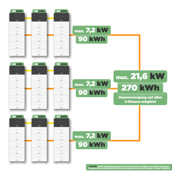 SunEnergyXT B500 - Maximalausbau 270 kWh auf 3 Phasen