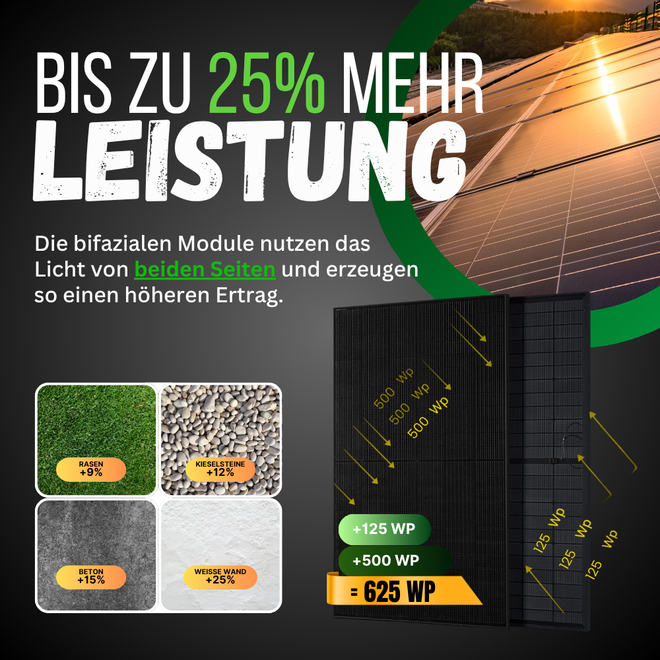 Sunpro Bifazial 500W – Mehrertrag durch Rückseitenreflexion